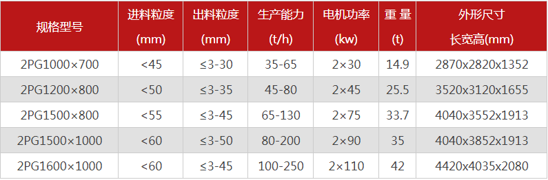 液壓雙輥制砂機的制砂物料有哪些，型號有哪些可選？